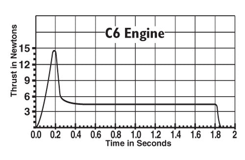 Thrust vs. time graph for a C6 rocket engine, showing initial peak and steady burn for Estes EST10056
