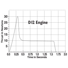 Thrust vs. time graph for a D12 rocket engine, showing peak thrust at 0.25s for Estes EST10040