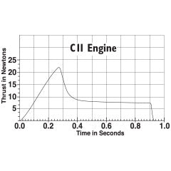 Thrust vs. time graph for a CII engine, showing initial rise and gradual decrease for Estes EST10025